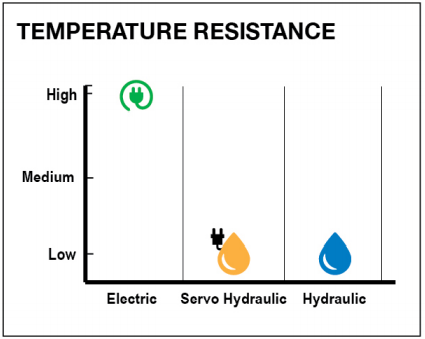 Temperature Resistance